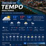 Previsão do tempo para Penha: segunda-feira, 10 de agosto de 2026