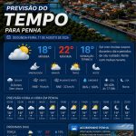 Previsão do tempo para Penha: segunda-feira, 17 de agosto de 2026