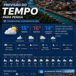 Previsão do tempo para Penha: segunda-feira, 24 de agosto de 2026
