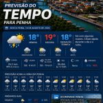 Previsão do tempo para Penha: sexta-feira, 14 de agosto de 2026