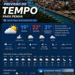 Previsão do tempo para Penha: sexta-feira, 28 de agosto de 2026