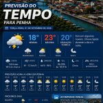 Previsão do tempo para Penha: terça-feira, 1 de setembro de 2026