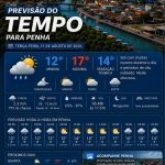 Previsão do tempo para Penha: terça-feira, 11 de agosto de 2026