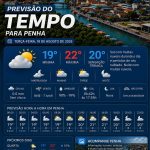 Previsão do tempo para Penha: terça-feira, 18 de agosto de 2026
