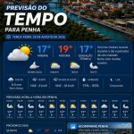 Previsão do tempo para Penha: terça-feira, 25 de agosto de 2026