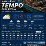 Previsão do tempo para Penha: terça-feira, 4 de agosto de 2026