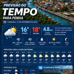Previsão do tempo para Penha: domingo, 13 de setembro de 2026