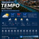 Previsão do tempo para Penha: domingo, 6 de setembro de 2026