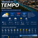 Previsão do tempo para Penha: quarta-feira, 2 de setembro de 2026