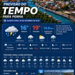Previsão do tempo para Penha: quarta-feira, 9 de setembro de 2026