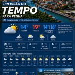 Previsão do tempo para Penha: quinta-feira, 17 de setembro de 2026