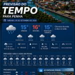 Previsão do tempo para Penha: sábado, 5 de setembro de 2026