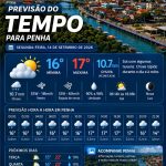 Previsão do tempo para Penha: segunda-feira, 14 de setembro de 2026