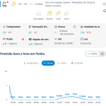 Previsão do tempo para Penha: segunda-feira, 21 de setembro de 2026