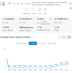 Previsão do tempo para Penha: segunda-feira, 28 de setembro de 2026