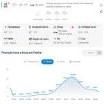 Previsão do tempo para Penha: sábado, 24 de outubro de 2026