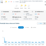 Previsão do tempo para Penha: segunda-feira, 12 de outubro de 2026