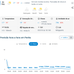 Previsão do tempo para Penha: segunda-feira, 5 de outubro de 2026
