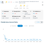Previsão do tempo para Penha: segunda-feira, 5 de outubro de 2026